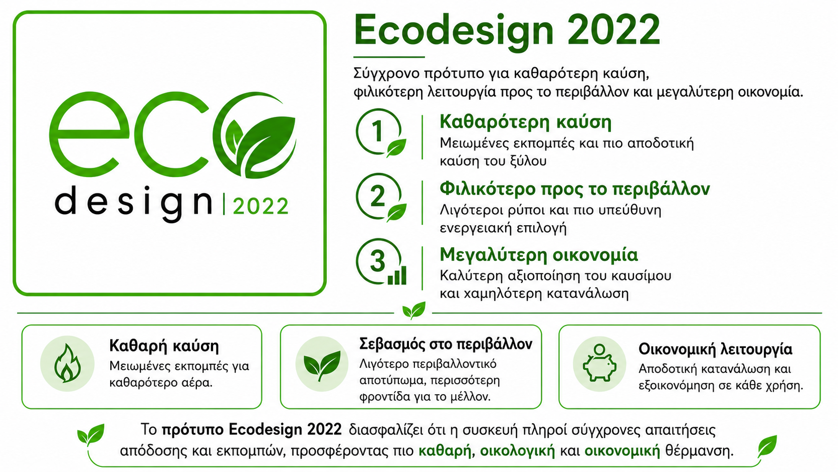 A green-themed infographic promoting Ecodesign 2022. It highlights benefits like cleaner burning, environmental friendliness, and economic savings, with related icons and Greek text explaining these advantages.