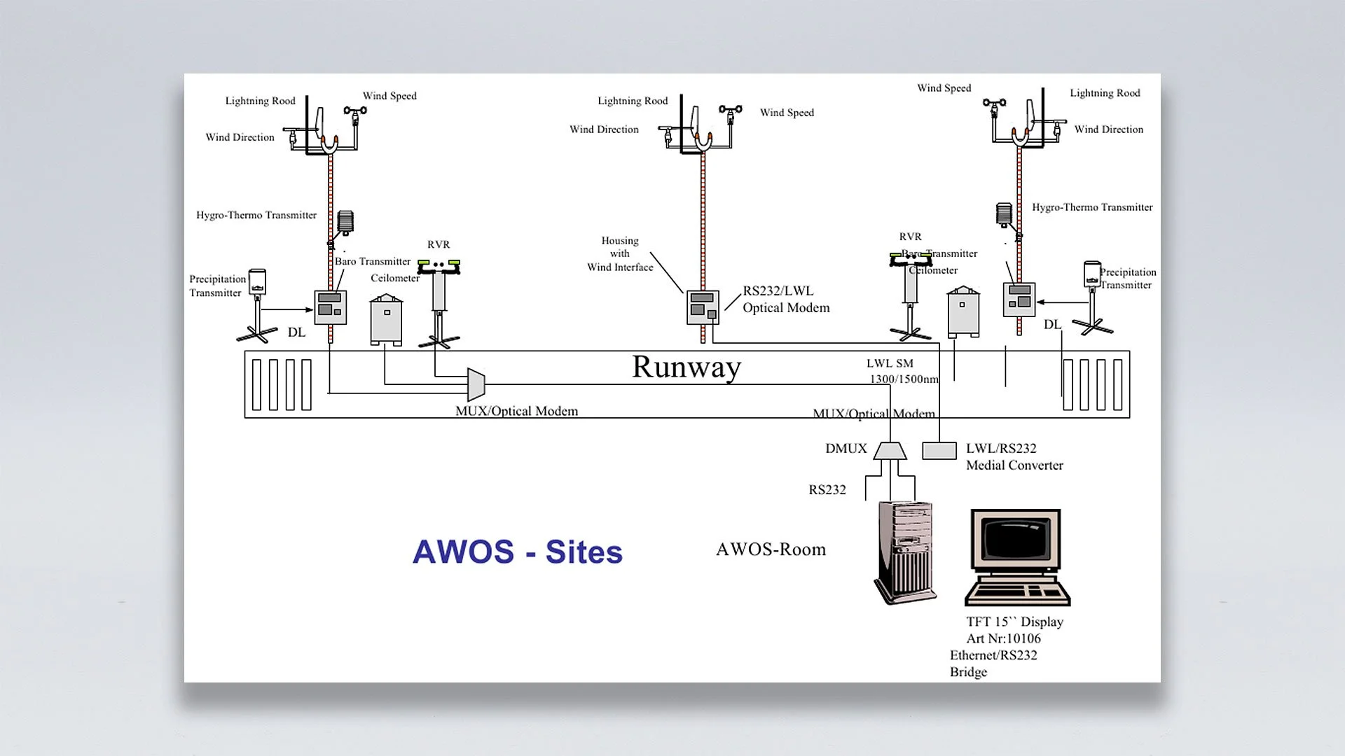 AWOS