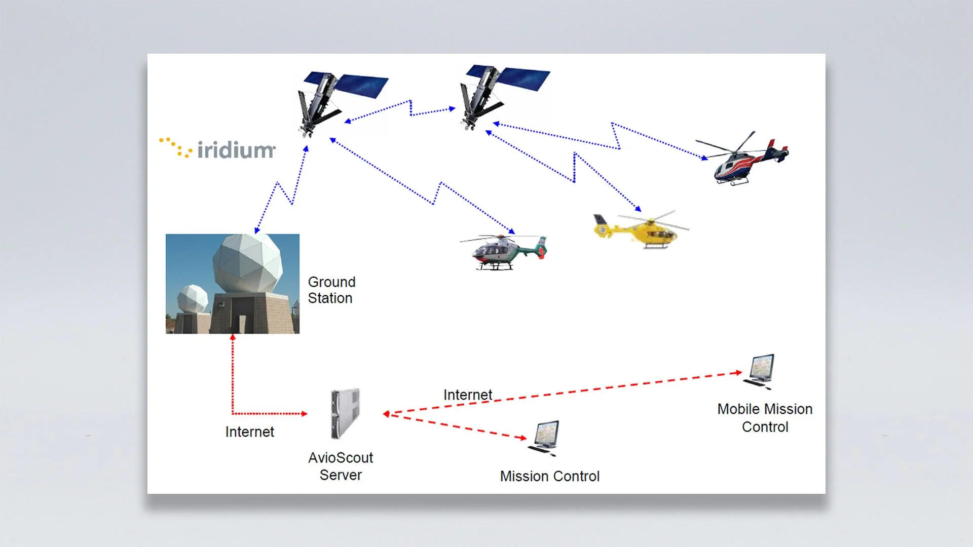 Diagram showing satellite communication system with ground station, multiple satellites, helicopters, and a computer network interface.