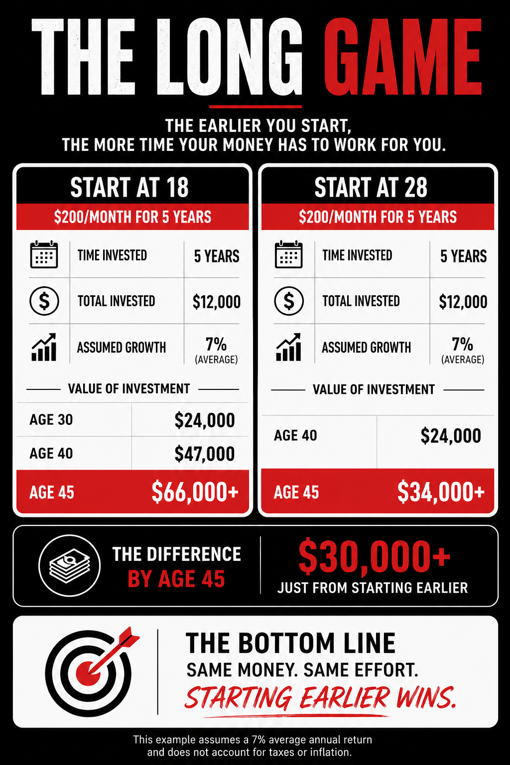 Comparison of investment growth starting at age 18 and age 28, showing higher retirement savings when starting earlier.