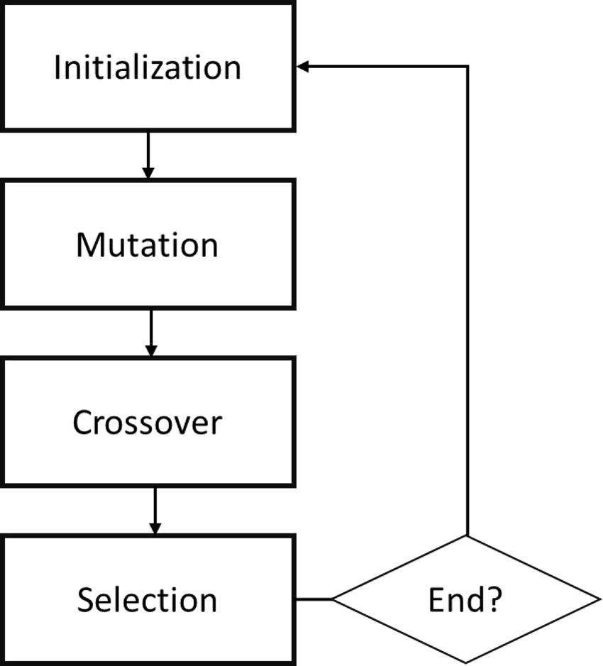 Flowchart with five rectangular boxes connected vertically and a diamond-shaped decision box labeled "End?" at the bottom.