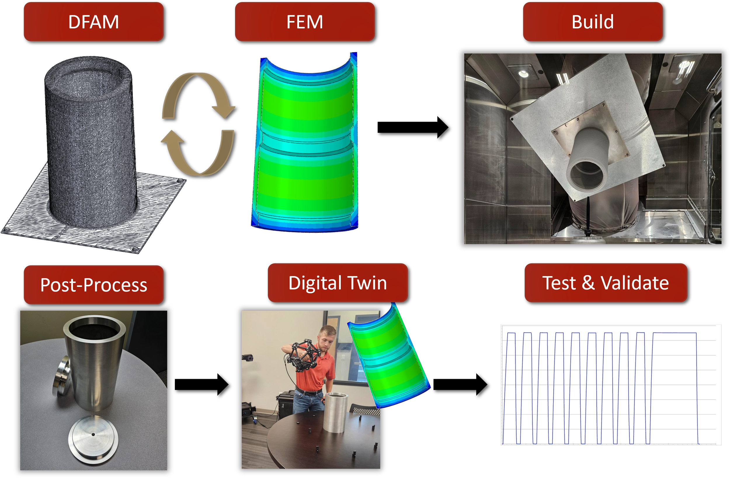 Flowchart illustrating a process in additive manufacturing. It shows three main stages: Post-Process, Digital Twin, and Test & Validate, with images of metal parts, simulation software, a person working with a metal component, and a 3D scan or model.