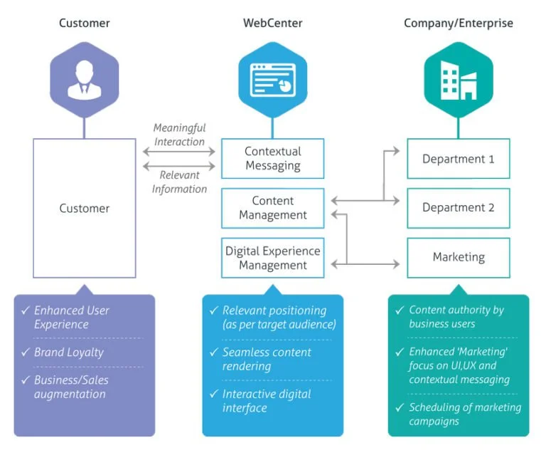 Flowchart showing interaction between Customer, WebCenter, and Company/Enterprise with three key areas in WebCenter: Contextual Messaging, Content Management, and Digital Experience Management, focusing on meaningful interaction, relevant information, and marketing support.