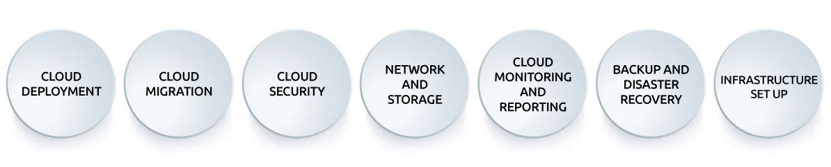 Six overlapping circles with text labels: Cloud Deployment, Cloud Migration, Cloud Security, Network and Storage, Cloud Monitoring and Reporting, Backup and Disaster Recovery, Infrastructure Setup.