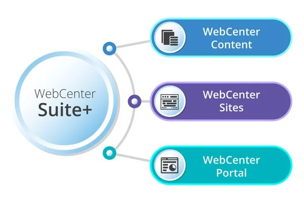 Diagram of WebCenter Suite+ showing three components: WebCenter Content, WebCenter Sites, and WebCenter Portal, each with icons and connecting lines.