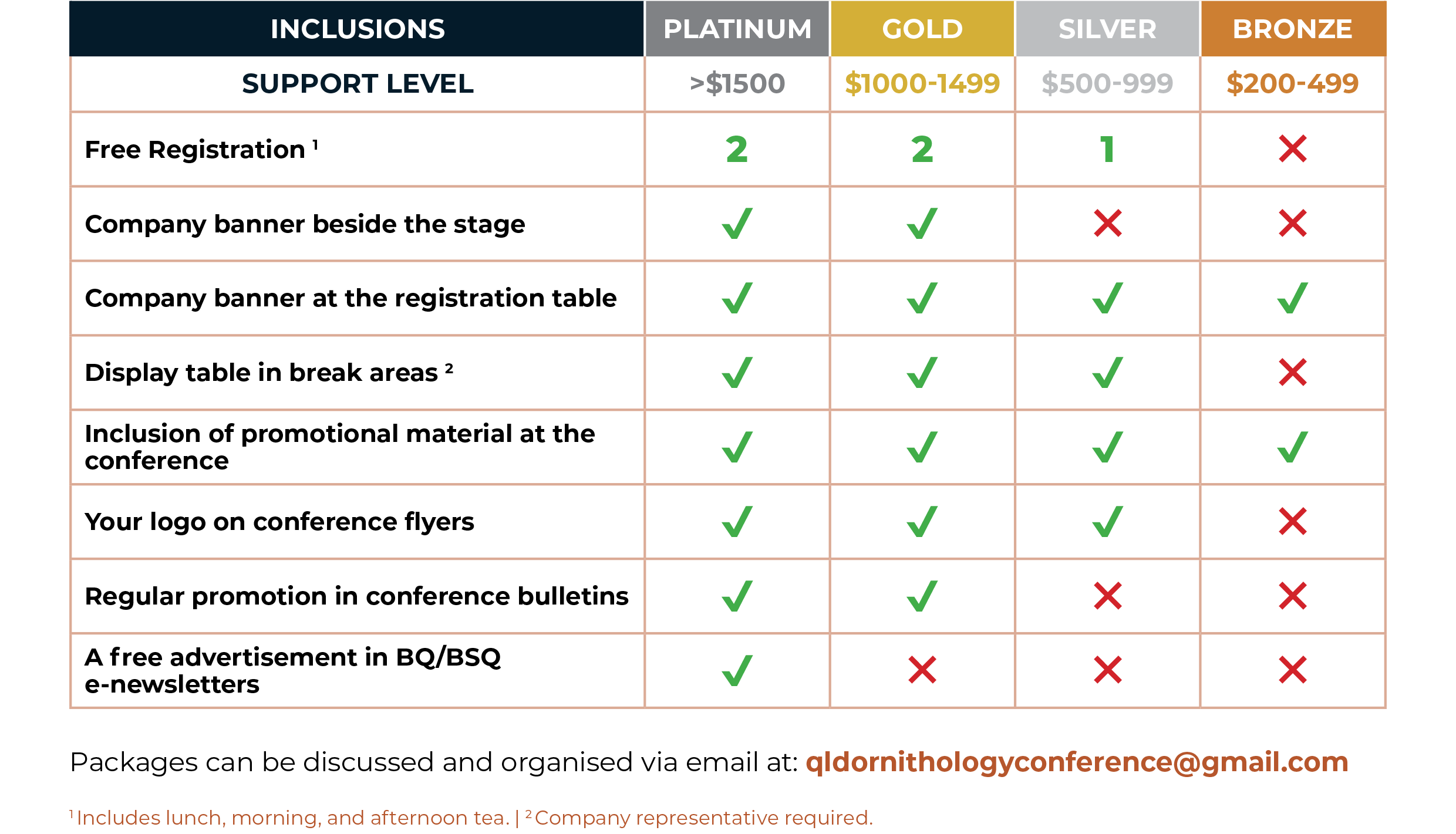 Conference package comparison chart with categories for inclusions and support levels. Support levels are listed as platinum, gold, silver, and bronze with corresponding price ranges. The chart uses checkmarks and crosses to indicate what each level includes, such as free registration, banner placement, display tables, promotional materials, logo on flyers, conference bulletins, and advertisements. Contact email for packages is provided at the bottom.