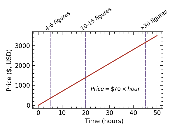 Line graph showing the relationship between time in hours and price in USD, with vertical dashed lines dividing the data into categories of 4-6, 10-15, and over 30 figures, and a note indicating a price of $70 per hour.