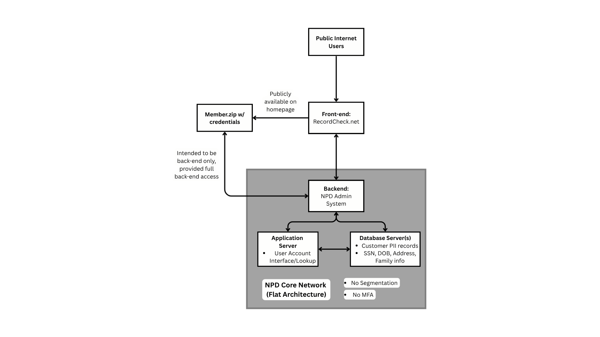 NPD Network Architecture Diagram(2).png