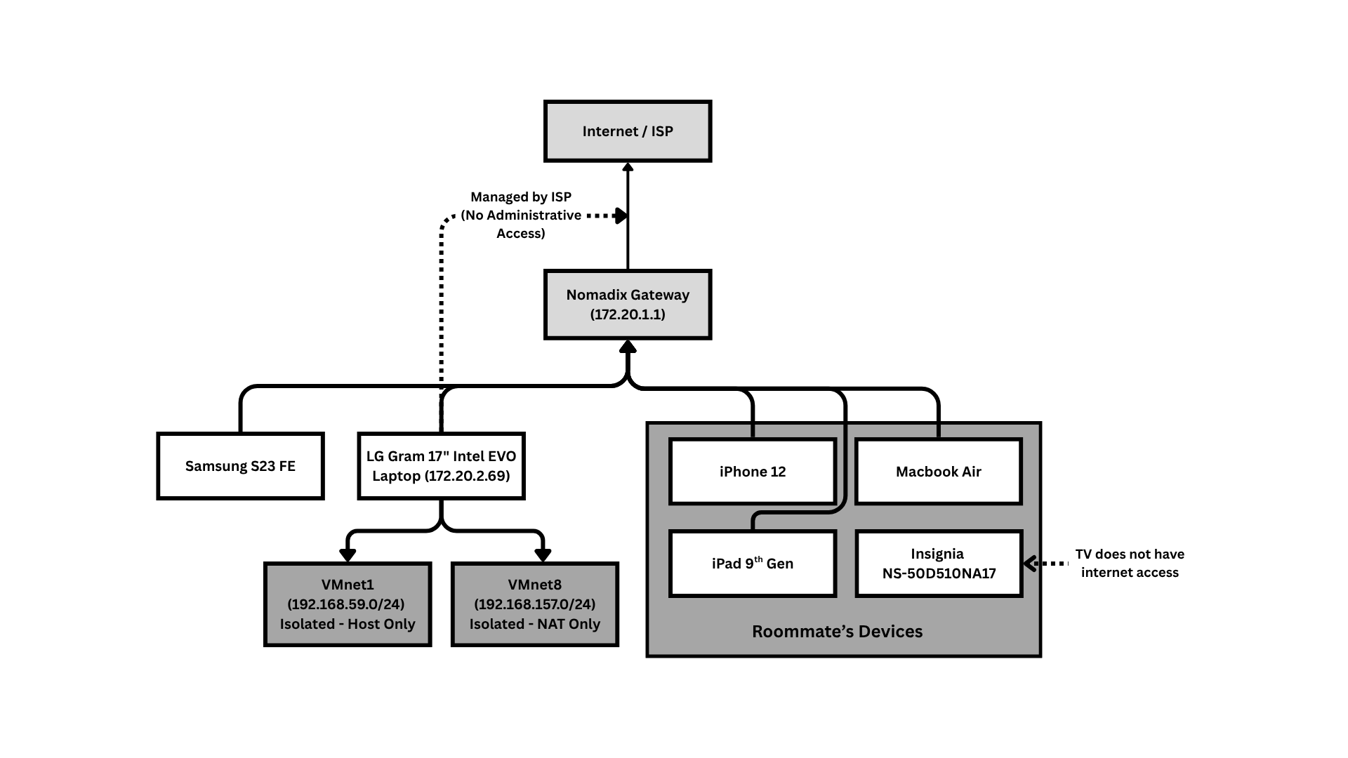 Manageable Network - Fig 1 Network(1).png