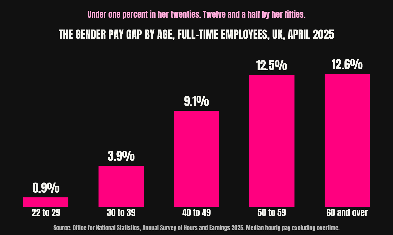 Bar chart showing the UK full-time gender pay gap rising with age, from 0.9% at 22 to 29, to 3.9% at 30 to 39, 9.1% at 40 to 49, 12.5% at 50 to 59 and 12.6% at 60 and over. Source: Office for National Statistics, April 2025.