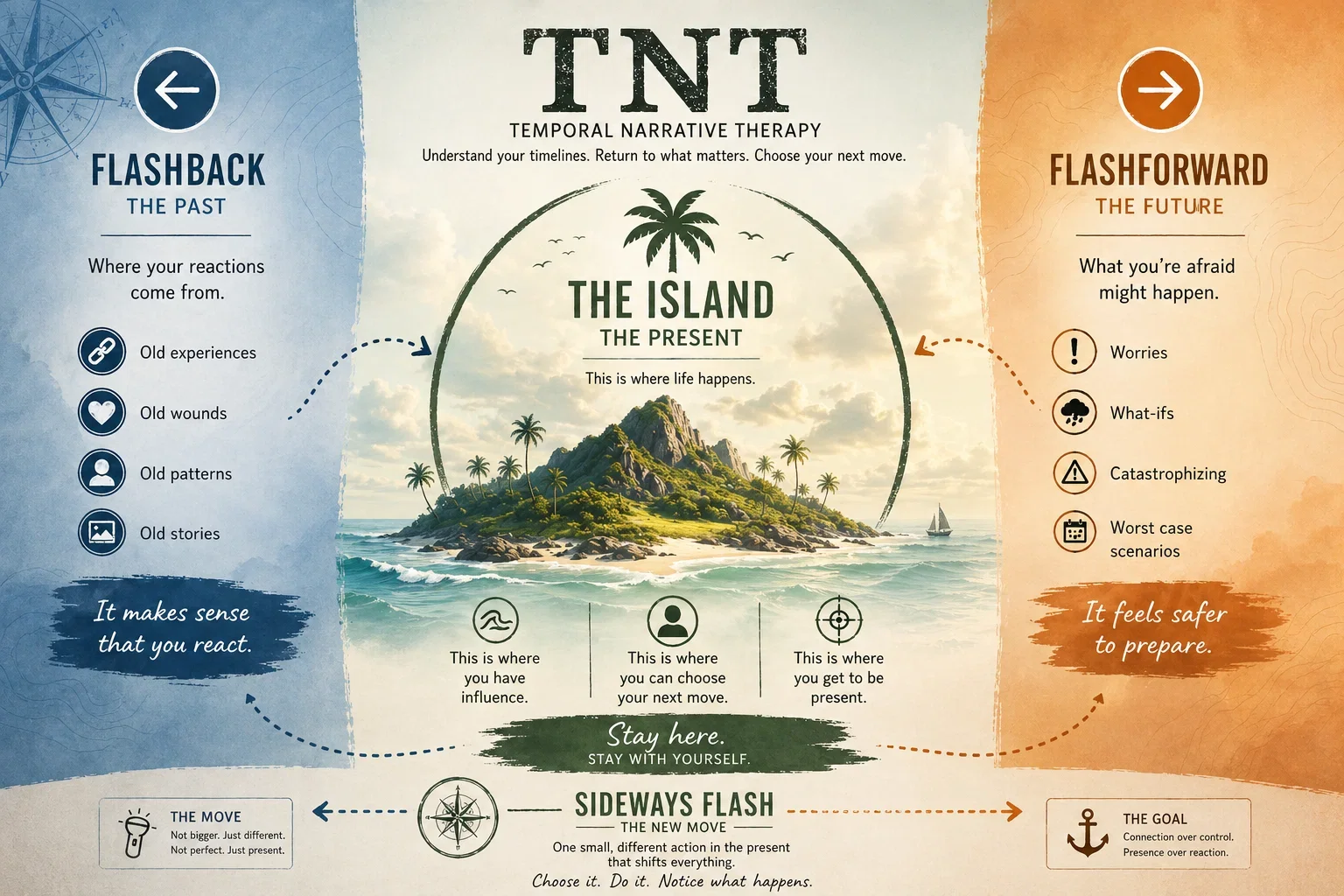 An infographic about temporal narrative therapy, featuring a central island labeled 'The Island' representing the present, with flashback to the past on the left and flashforward to the future on the right. The past section discusses old experiences, wounds, patterns, and stories, emphasizing reacting to what matters. The future section covers worries, what-ifs, catastrophizing, and worst-case scenarios, focusing on preparation. The infographic encourages staying present, with a move to the left and right for different actions and a goal of connection and control over reactions.