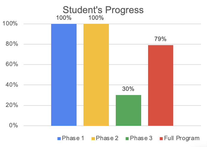 Bar chart showing student progress with four categories: Phase 1 in blue at 100%, Phase 2 in yellow at 100%, Phase 3 in green at 30%, and Full Program in red at 79%.
