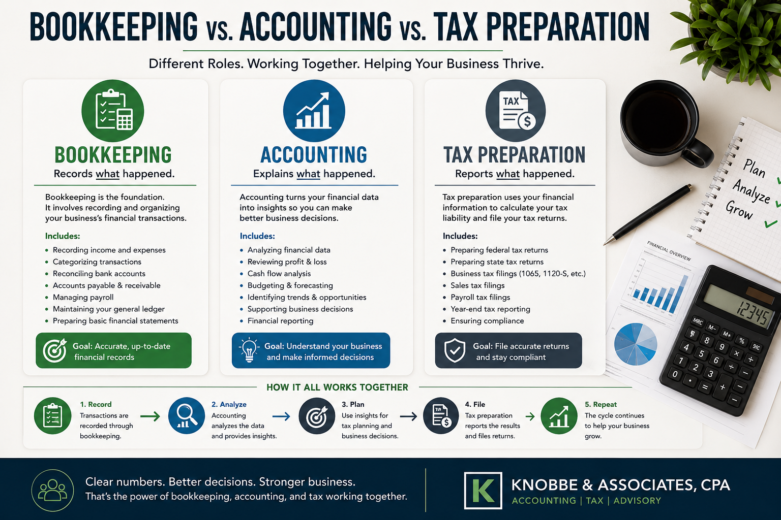 Bookkeeping vs. Accounting vs. Tax Preparation: What’s the Difference?