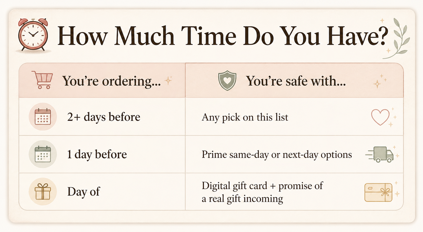 Infographic showing how much time you need to order a gift — 2 days before, 1 day before, or day of — with Amazon Prime shipping options