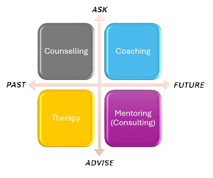 A four-quadrant diagram showing different professional development methods. The top left quadrant labeled 'Counselling', the top right 'Coaching', the bottom left 'Therapy', and the bottom right 'Mentoring (Consulting)'. The vertical axis is labeled 'ASK' at the top and 'ADVISE' at the bottom, and the horizontal axis is labeled 'PAST' on the left and 'FUTURE' on the right.