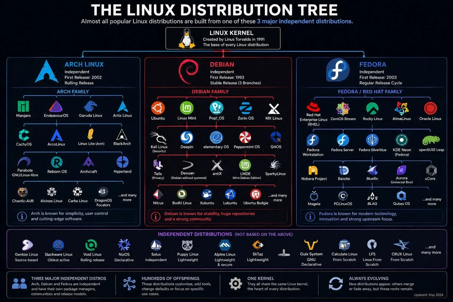 Windows or Linux installs