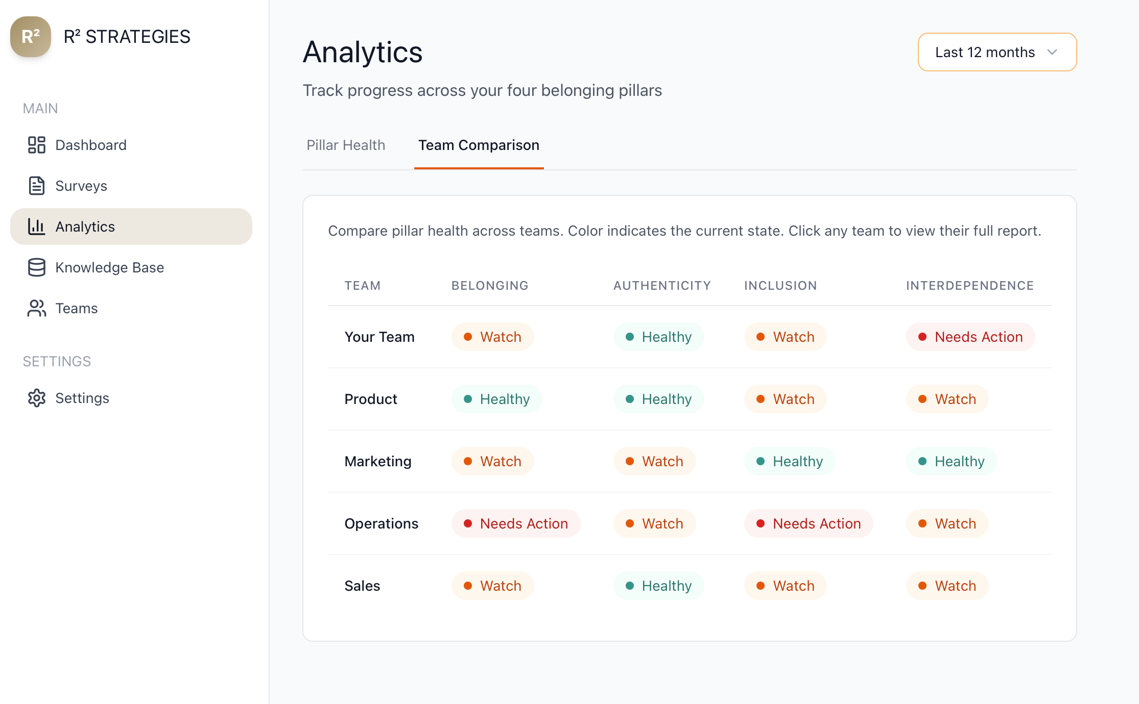 Screenshot of an analytics dashboard showing team comparison with colored labels indicating health status for various teams such as Your Team, Product, Marketing, Operations, and Sales over the last 12 months.