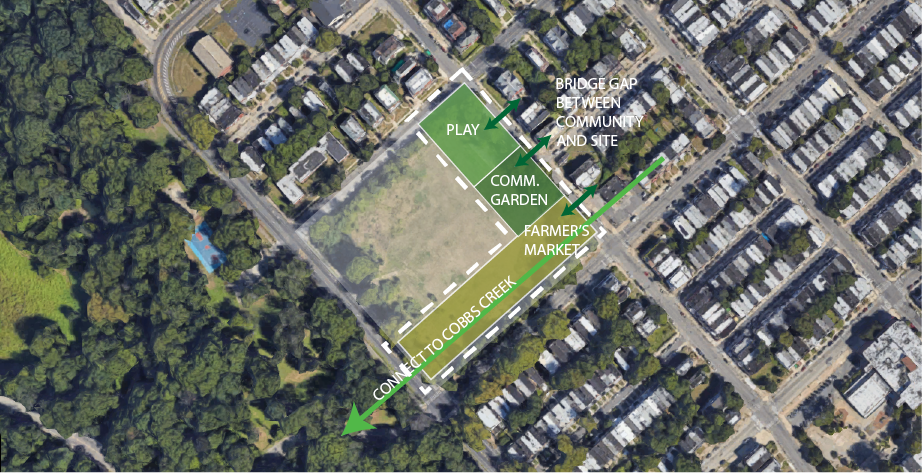 Create a 'green' buffer and connect to park. Provides green network for surrounding community 