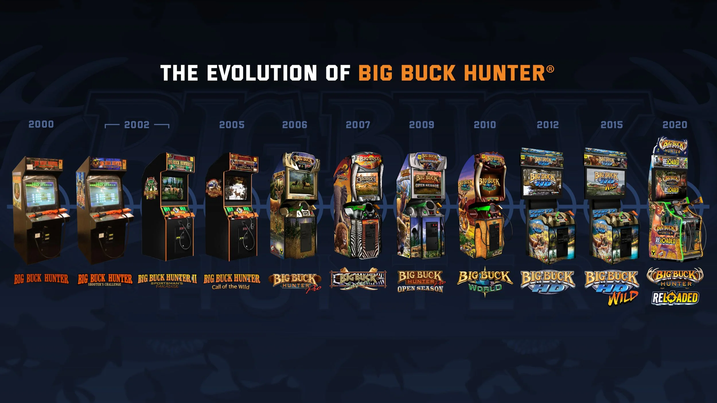 A timeline of Big Buck Hunter arcade games from 2000 to 2020, each with different game artwork and titles displayed on arcade machines.
