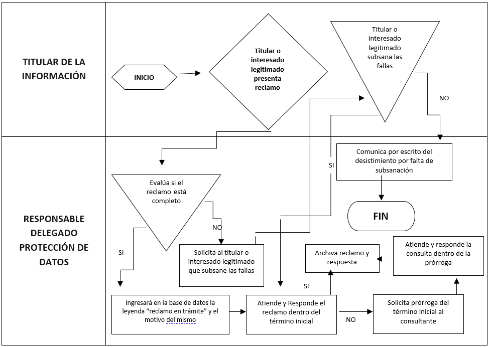 Diagrama de flujo para el manejo de reclamaciones: inicia con la presentación del reclamo, evaluación de la reclamación, comunicación por escrito del desistimiento, Archivado, respuesta y atención al cliente, con pasos específicos para cada proceso.