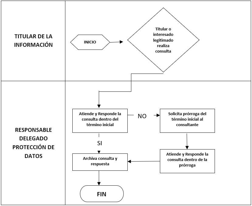 Diagrama de flujo para la atención y respuesta a consultas de usuarios por parte del responsable de protección de datos, incluyendo pasos para consulta inicial, solicitudes de prórroga y archivado.