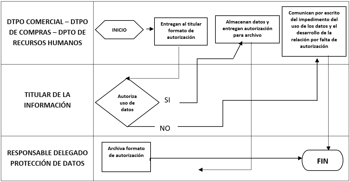 Diagrama de flujo del procedimiento para gestionar la autorización y uso de datos en el departamento de recursos humanos, mostrando pasos desde inicio hasta archivo y fin.