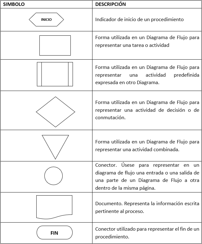 Tabla con símbolos y descripciones en español para diagramas de flujo, incluyendo inicio, tareas, decisiones, actividades combinadas, conectores, documento y fin.