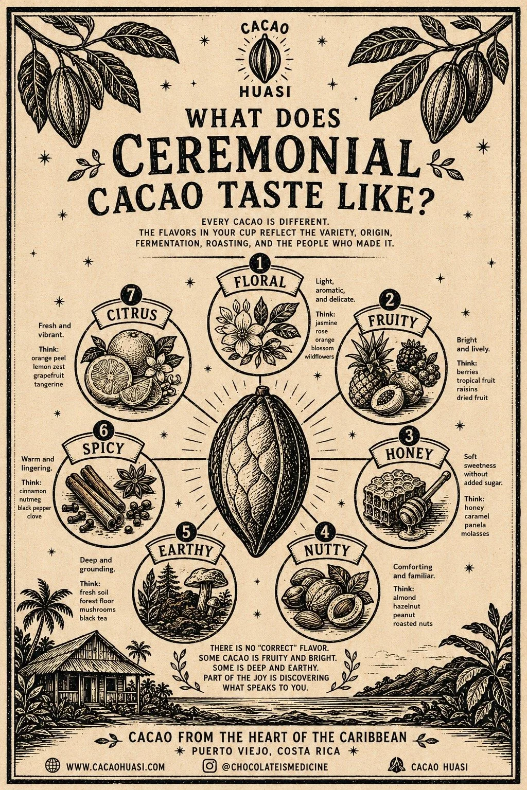 The Flavor Wheel: Learning to Taste Chocolate