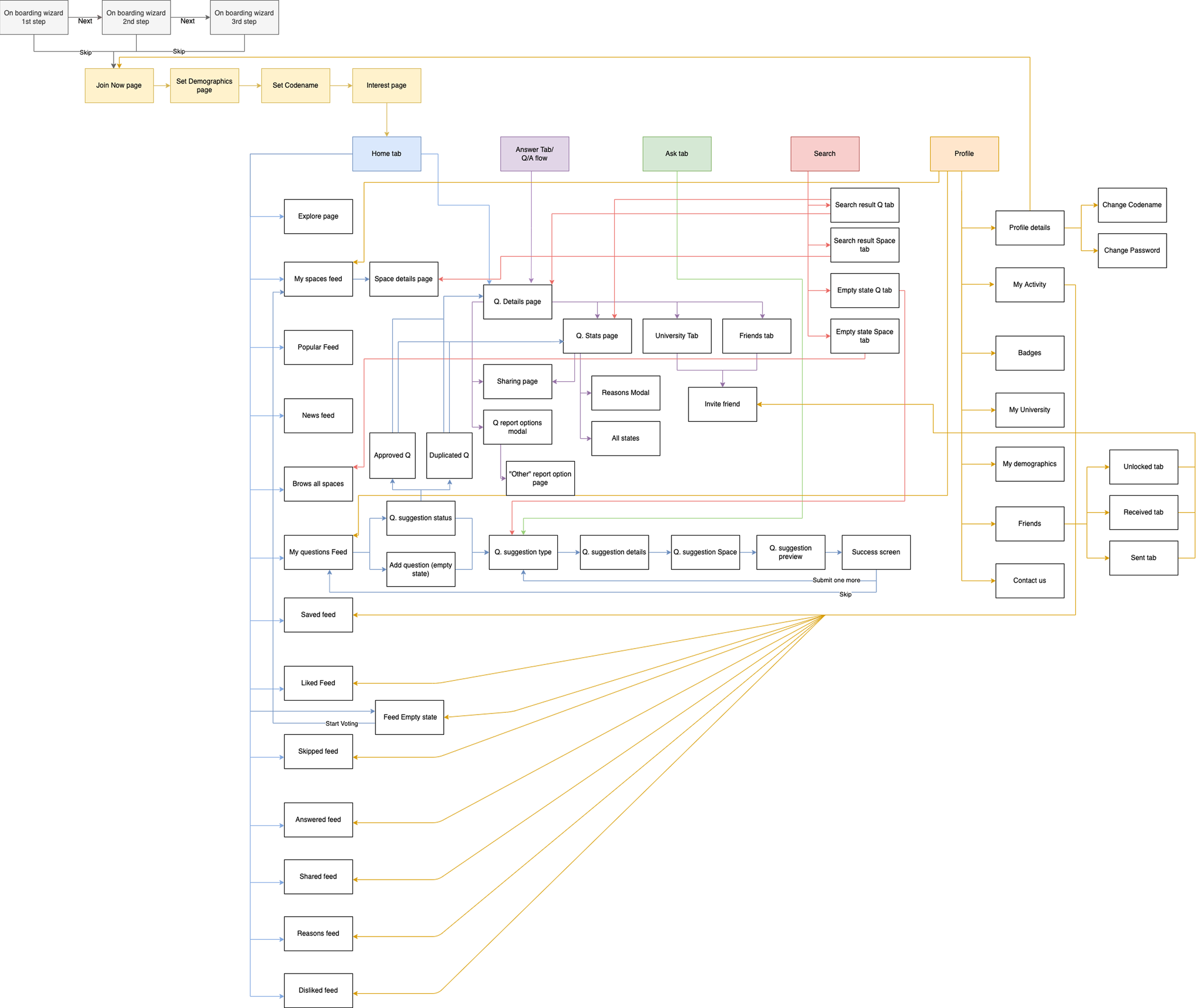Flowchart diagram illustrating a process with multiple steps and decision points, using various colored boxes and arrows to indicate flow directions.