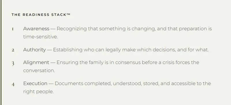 The Readiness Stack, listing four components: 1. Awareness - recognizing change and time-sensitive preparation, 2. Authority - establishing who can make legal decisions, 3. Alignment - ensuring family consensus before a crisis, 4. Execution - completing, understanding, and storing documents accessible to the right people.