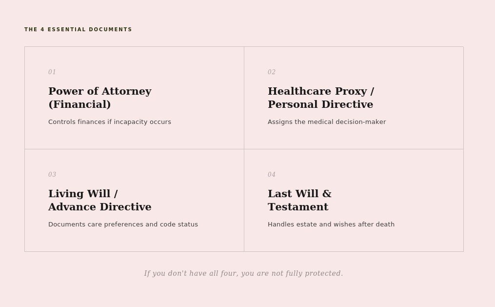 A document titled 'The 4 Essential Documents' with four sections: Power of Attorney (Financial), Healthcare Proxy / Personal Directive, Living Will / Advance Directive, and Last Will & Testament. Each section has a brief description and the entire document is presented on a pink background.