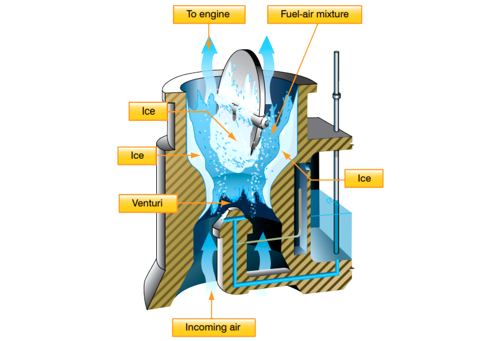 Carburetor Ice