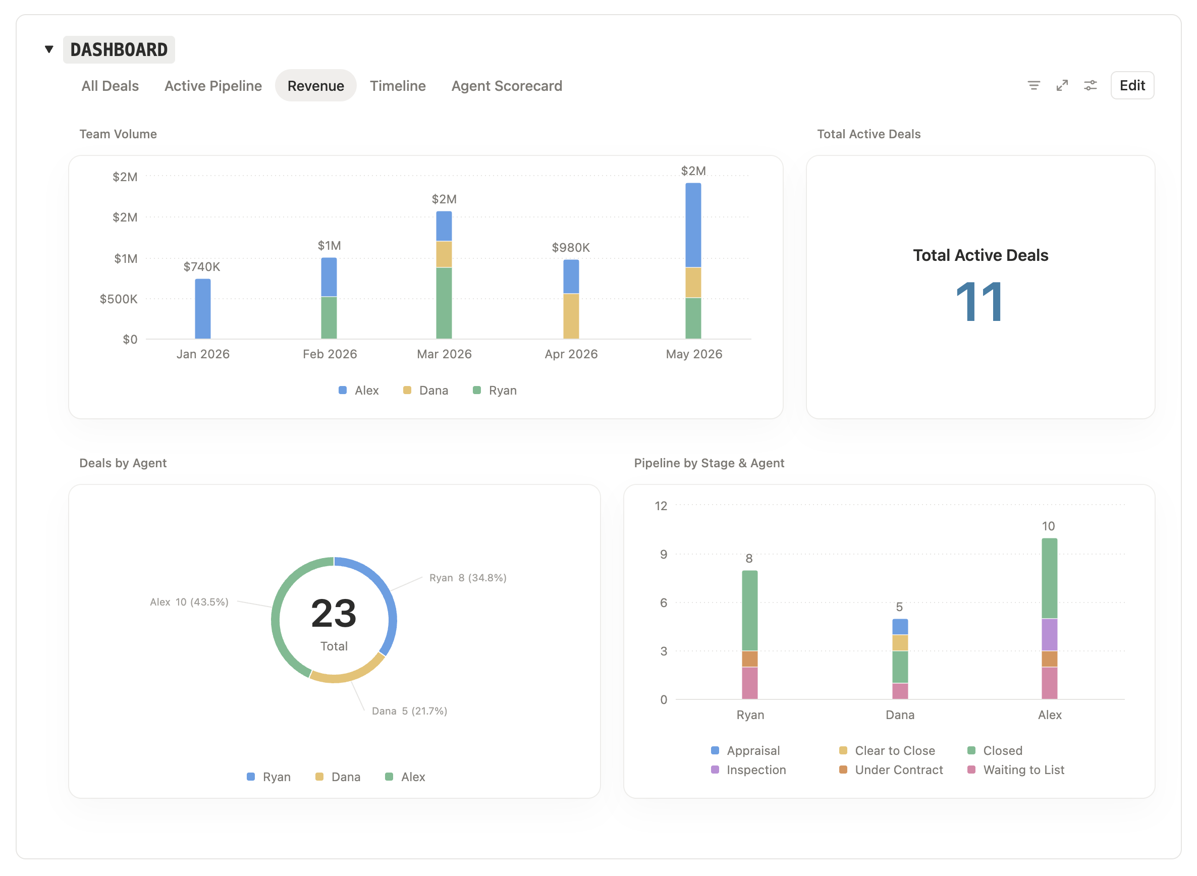 Screenshot of a dashboard displaying revenue data with a bar chart for different months and employees; includes a total active deals count of 11 and a pie chart showing deal distribution among Alex, Ryan, and Dana.
