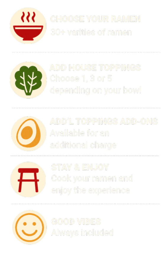 A step-by-step guide for customizing ramen, including choosing over 30 varieties, adding toppings and extra add-ons, with icons and brief instructions.