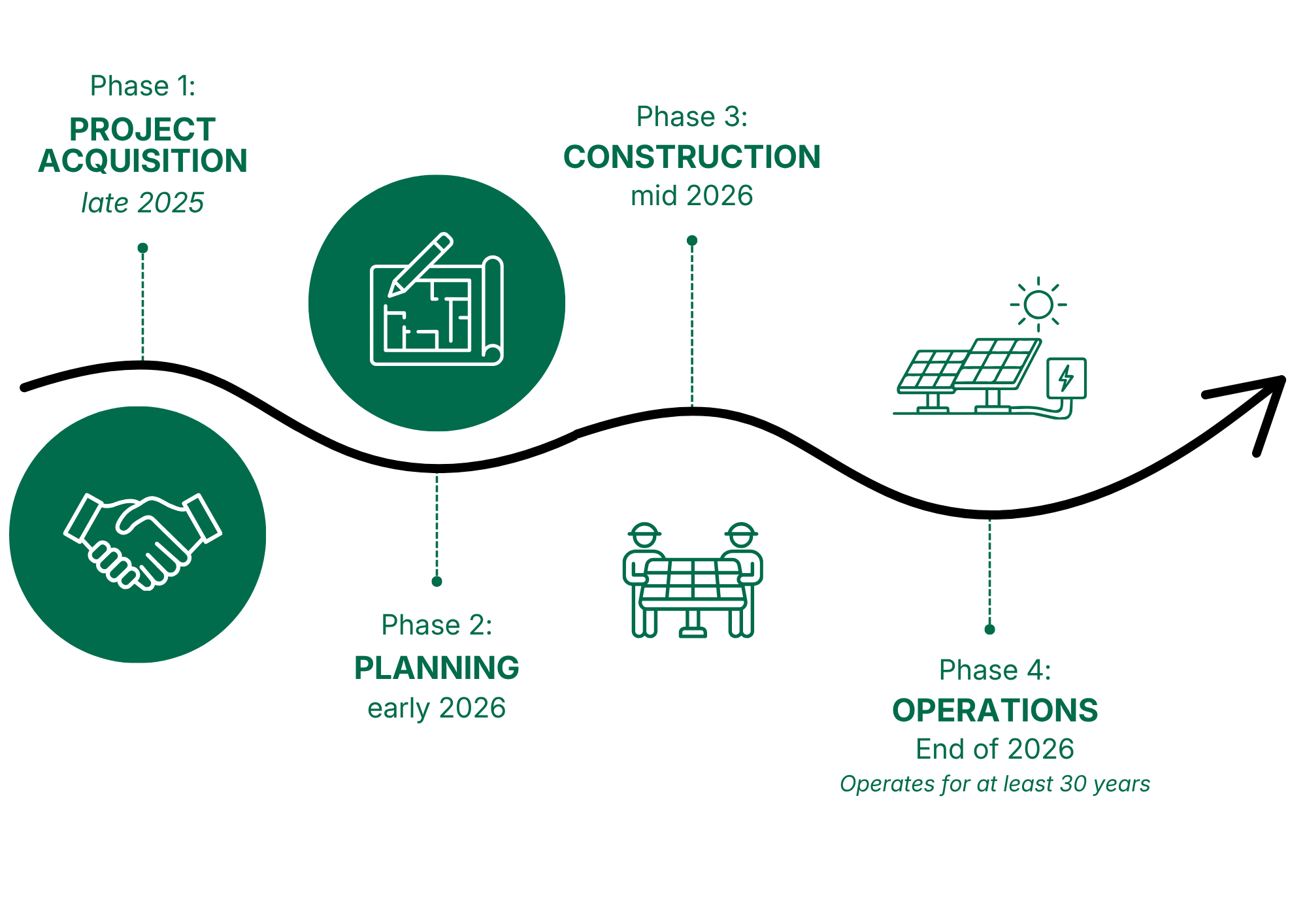 CleanPeak Energy's Dubbo South Solar Farm Development Project; Project Lifecycle