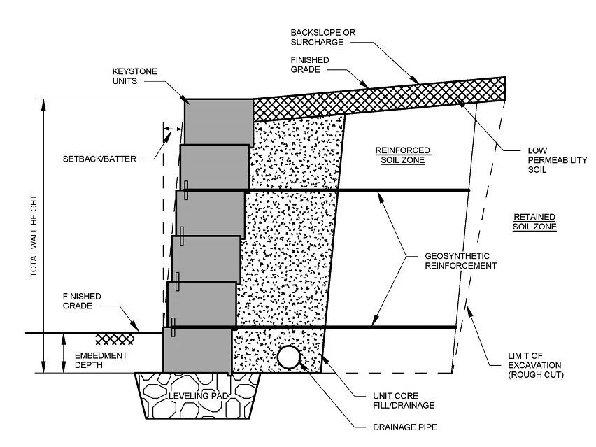 Technical diagram illustrating a retaining wall with labeled components including keystone units, backslide or surcharge, finished grade, reinforcement soil zone, low permeability soil, retained soil zone, geosynthetic reinforcement, unit core fill drainage, drainage pipe, embedding depth, leveling pad, and total wall height.