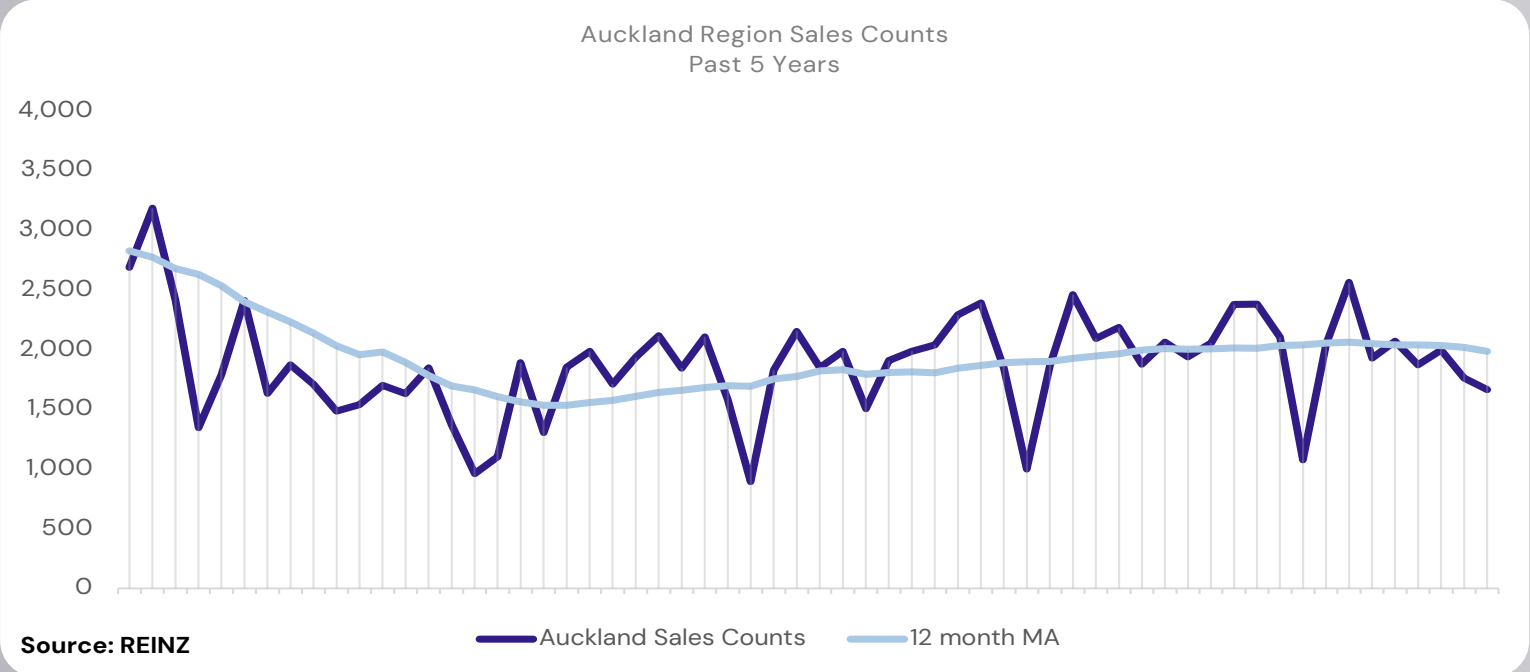 Auckland monthly home sales over the past five years, falling to 1,664 in September 2026. Source: REINZ