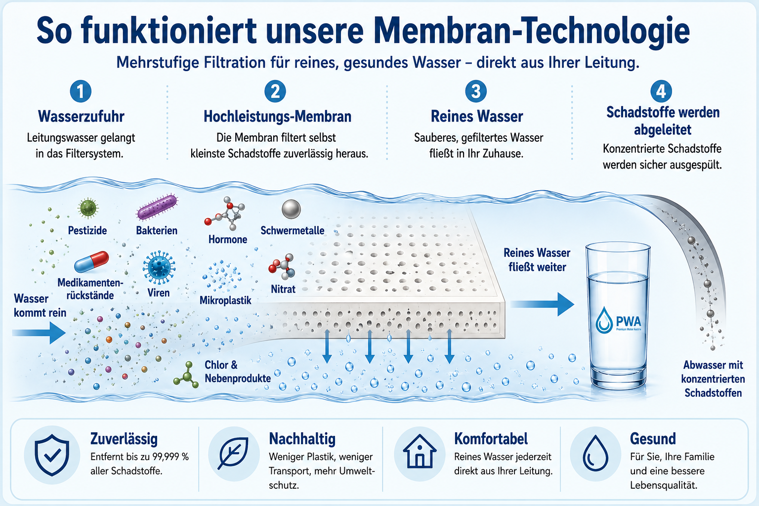 Infografik zur Membran-Technologie in der Wasserfiltration. Es zeigt den Ablauf vom Wasserzulauf über die Filtration durch eine Hochleistungs-Membran bis zum gefilterten, reinen Wasser, das weiterfließt. Die Membran entfernt Schadstoffe wie Pestizide, Bakterien, Viren, Hormone, Schwermetalle, Nitrat, Mikroplastik, Medikamentenreste und Chlor. Die Vorteile sind Zuverlässigkeit, Nachhaltigkeit, Komfort und Gesundheit.