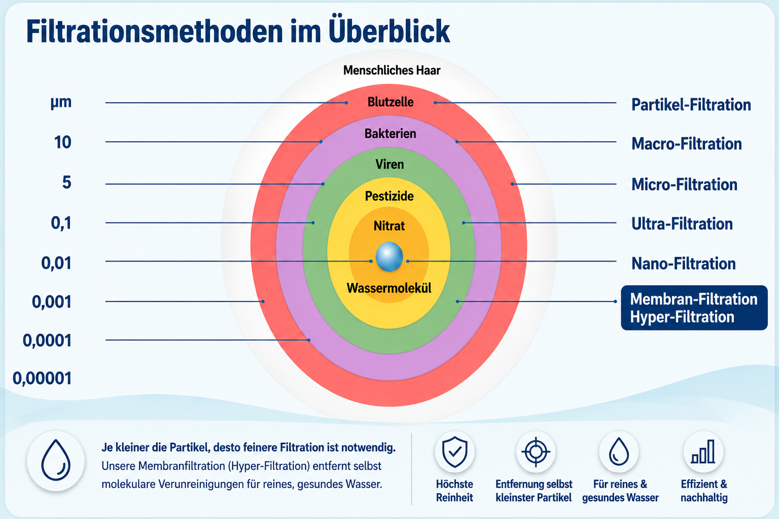 Übersicht der Filtrationsmethoden im Wasserreinigungsprozess mit Farben, die verschiedene Filterstufen darstellen, von menschlichem Haar bis Membran- und Hyperfiltration.