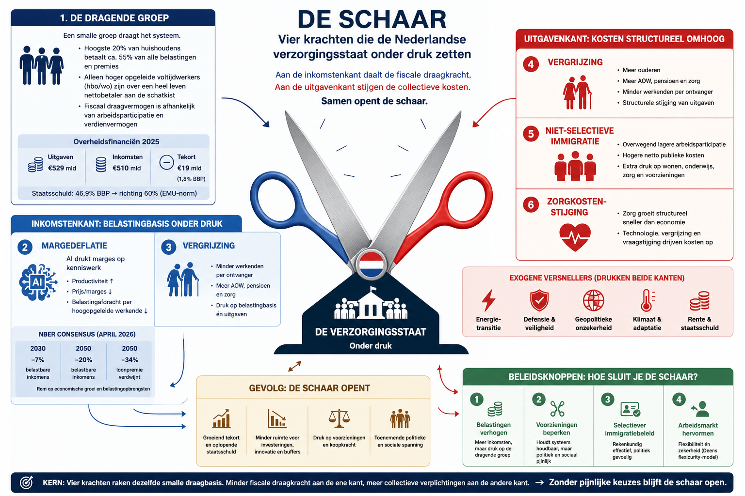 Infografiek over de Nederlandse verzorgingsstaat en de vier krachten die het onder druk zetten, met een overzicht van de financiële situatie, belangrijke beleidsknoppen, en de effecten van de openingen van de schaar.