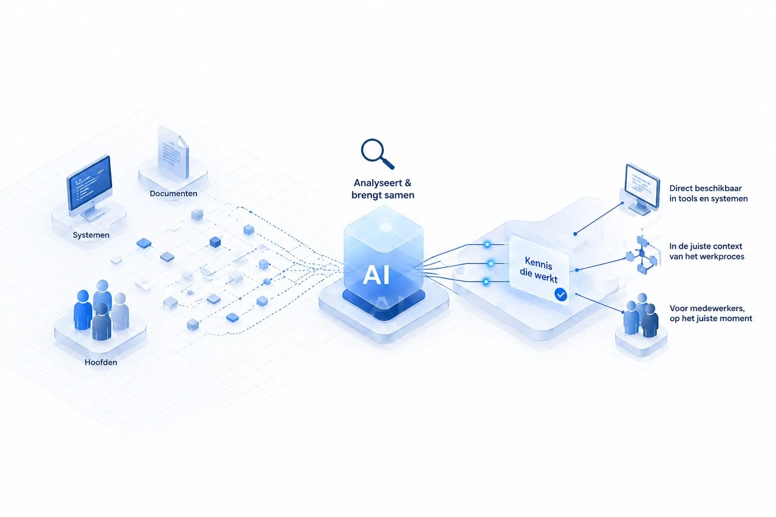 Diagram van AI-gebaseerd analyseproces met iconen voor systemen, documenten, hoofdpersonen en werkplaatsen, die gegevensintegratie, analyse, kennisdeling en praktische toepassing tonen.