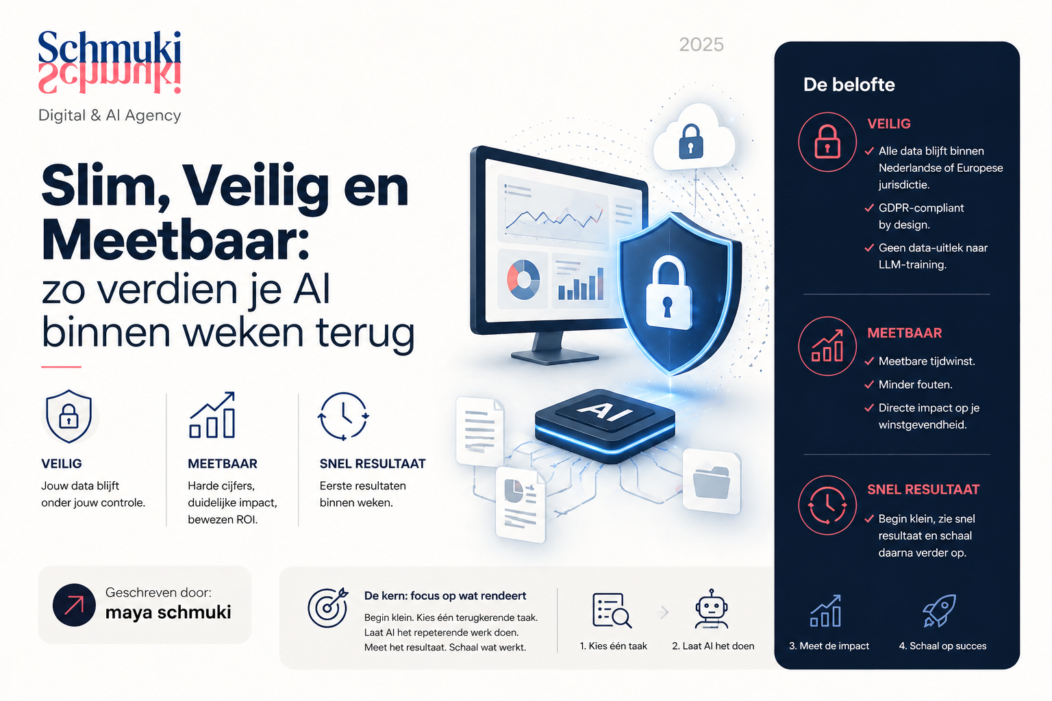 Promotie voor het gebruik van AI in data-analyse met de titel: Slim, Veilig en Meetbaar: zo verdien je AI binnen weken terug. De afbeelding bevat grafieken en een slot- en shield-icoon, met informatie over dataveiligheid, meetbaarheid en snelle resultaten.