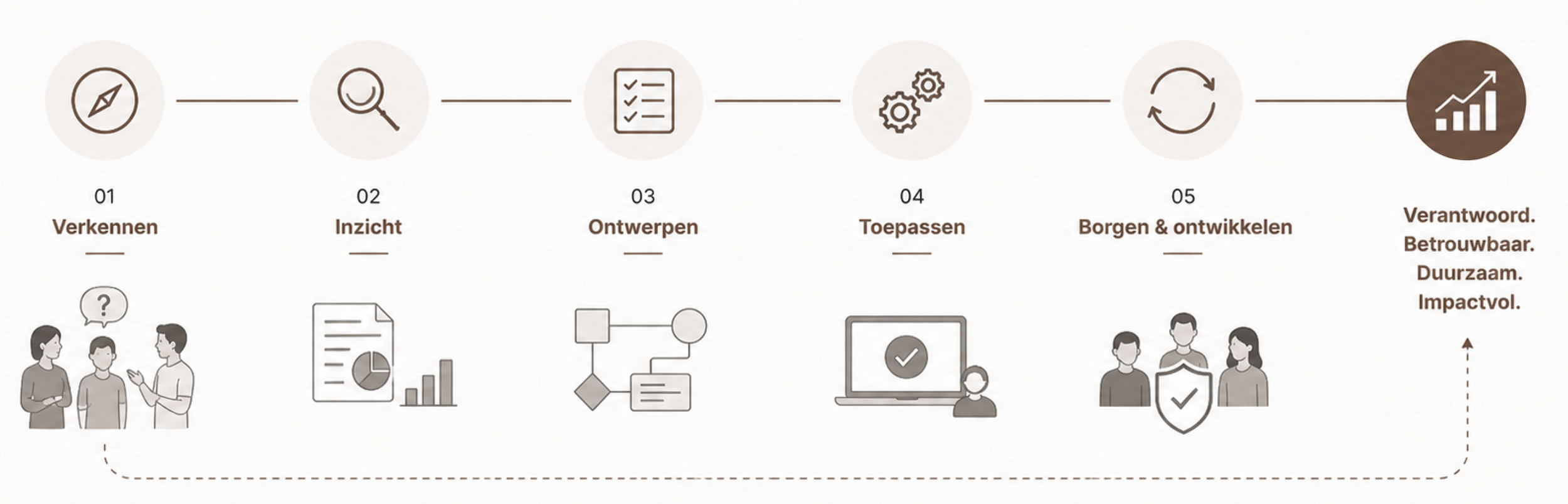 Een infographic met vijf stappen voor een proces: Verkennen, Inzicht, Ontwerpen, Toepassen, Borgen & ontwikkelen, met bijpassende illustraties en teksten die beschrijven dat het proces verantwoordelijk en duurzaam is.