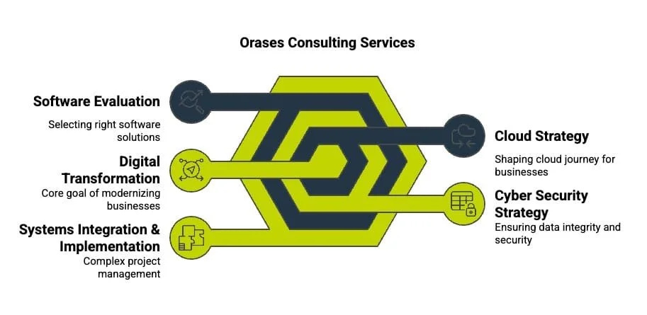 Core Technical Consulting Services