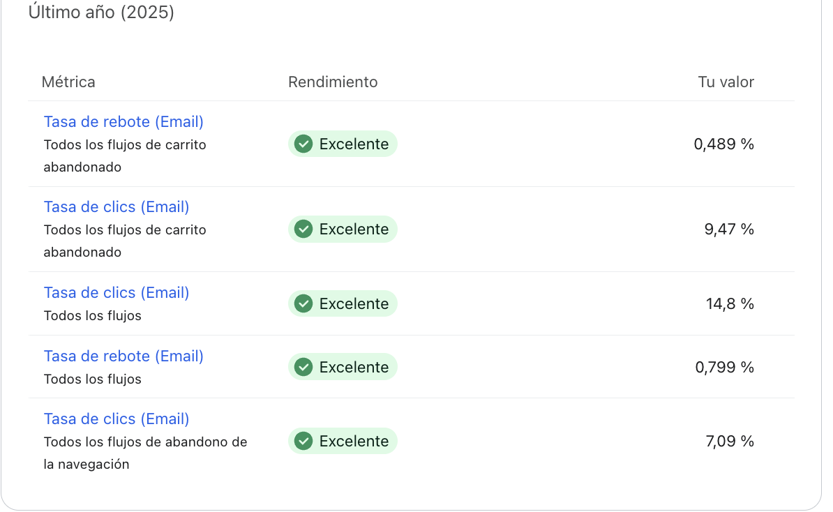 Tabla con métricas de rendimiento de campañas de email, incluyendo tasas de rebote y clics, todas calificadas como excelentes, en 2025.