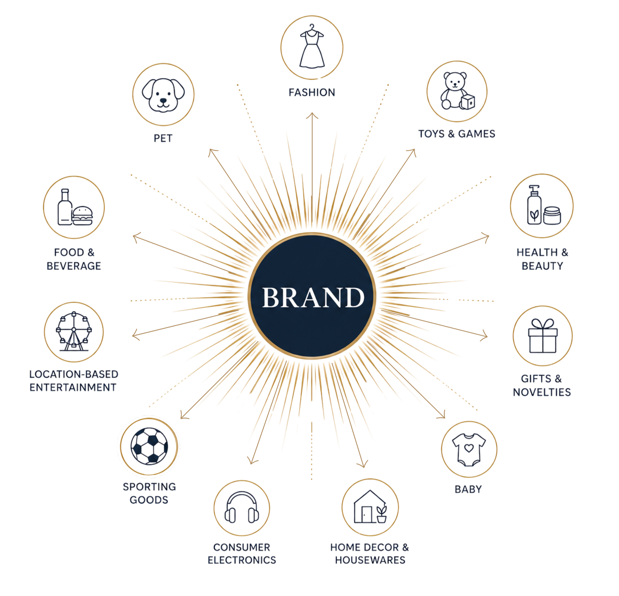 Diagram illustrating different categories and subcategories related to branding, including pet products, fashion, toys and games, food and beverages, health and beauty, consumer electronics, home decor and household, gifts and novelties, sporting goods, baby products, and entertainment.