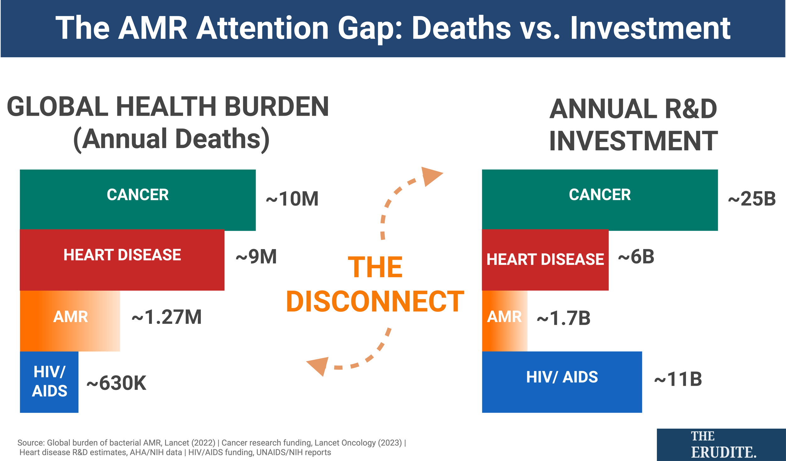 The $100 Billion Question: Why AMR Gets Less Attention Than It Deserves
