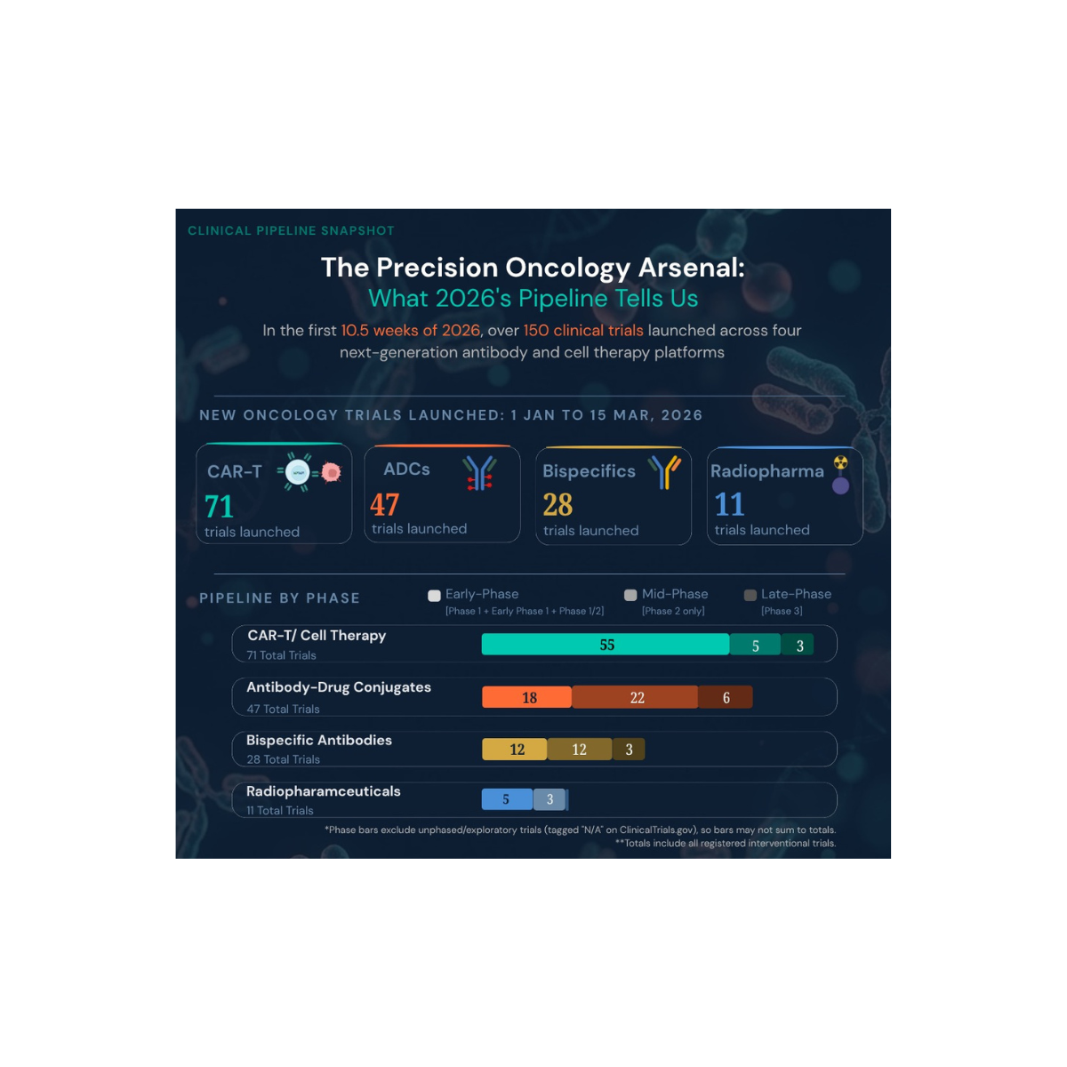 The Precision Oncology Arsenal

A single-visual synthesis of over 150 clinical trials launched across four next-generation antibody and cell therapy platforms in
the first 10.5 weeks of 2026. 

Built from ClinicalTrials.gov interventional trial data,
