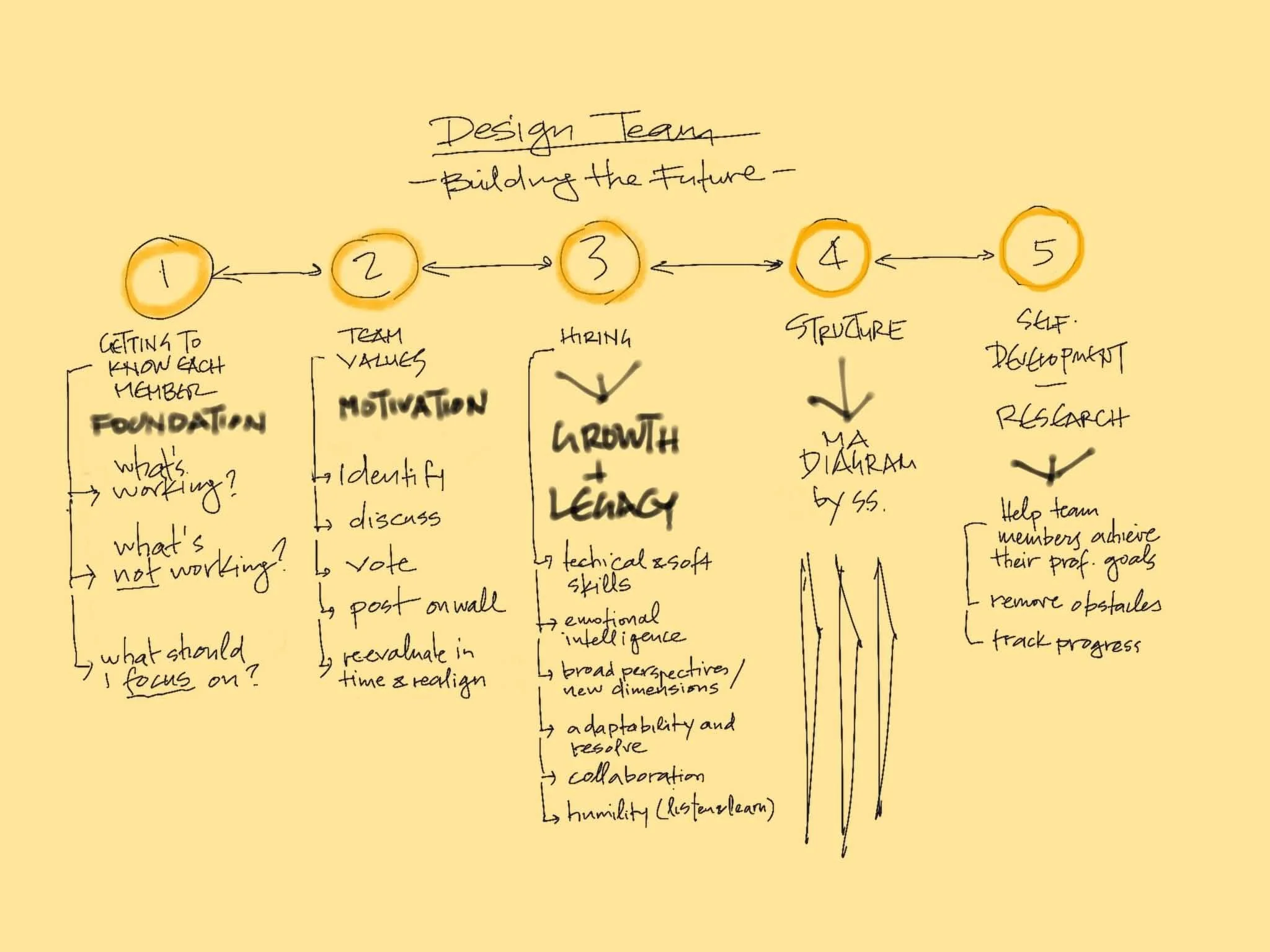 A handwritten diagram titled 'Design Team - Building the Future' with five numbered circles connected by arrows, each representing a step in a process. The steps include 'Getting to Know Each Member / Foundation,' 'Team Values,' 'Hiring,' 'Structure,' and 'Self-Development.' Various notes and sub-points accompany each step.
