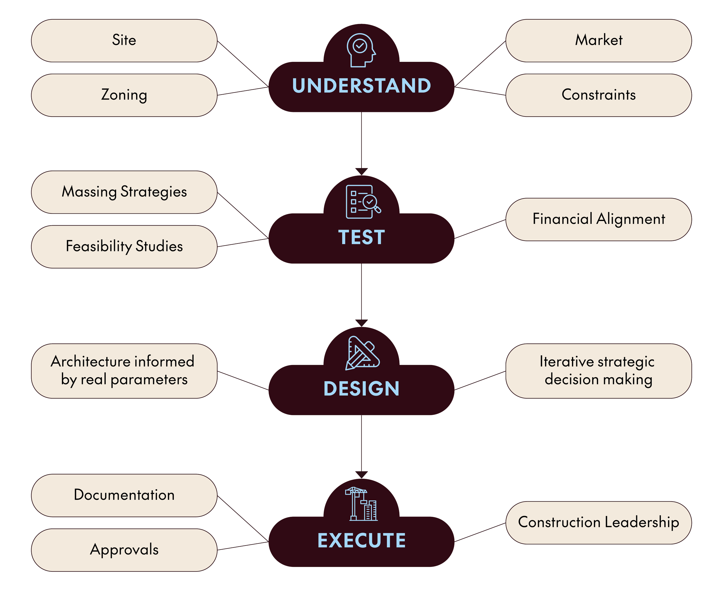 A flowchart with steps for project management. The steps include Understand, Test, Design, Execute, and Approvals. Each step has associated tasks such as Site analysis, Market research, Massing Strategies, Feasibility Studies, Architecture informed by real parameters, Documentation, Construction Leadership, and Approvals.
